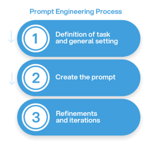 Prompt Engineering Process at Luby