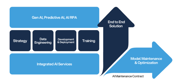 Luby's AI Practice Flow Model